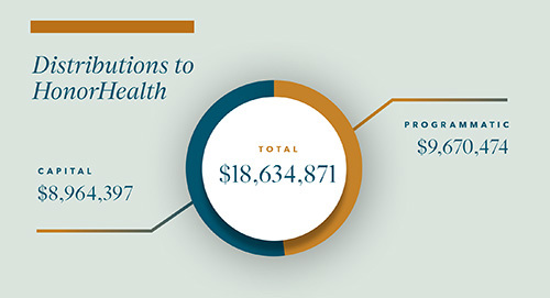 HonorHealth Foundation Annual Report 2024 - Financials - distributions