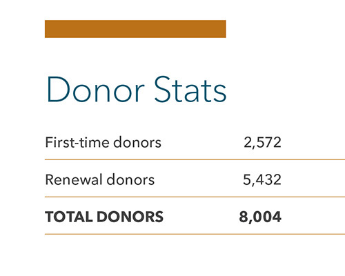 HonorHealth Foundation Annual Report 2024 - Financials - donors