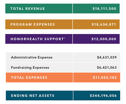 HonorHealth Foundation Annual Report 2024 - Financials - highlights