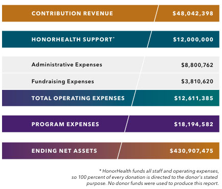 2025 Annual Report - Financial Highlights